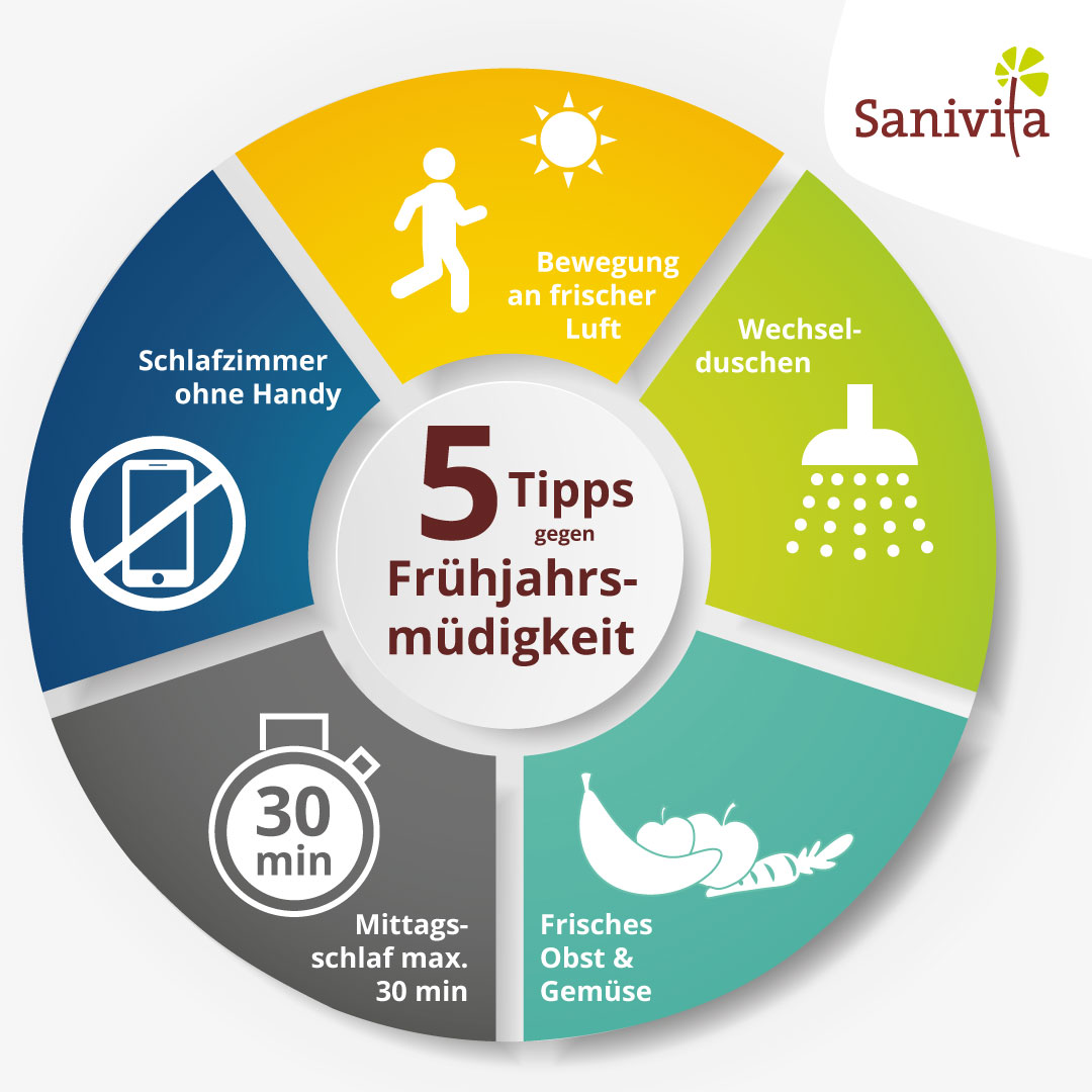 Informationsgrafik Frühjahrsmüdigkeit